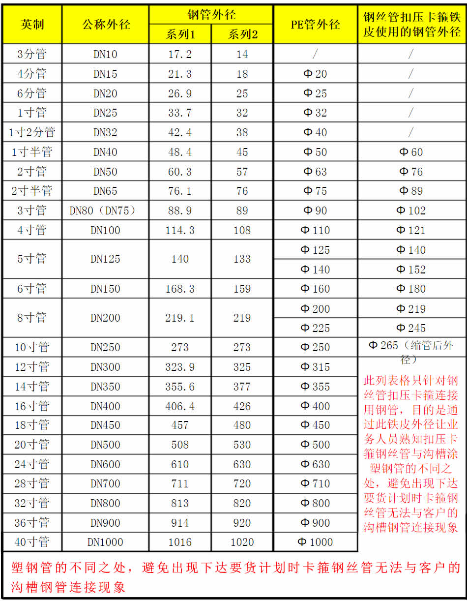 常用管徑對照表