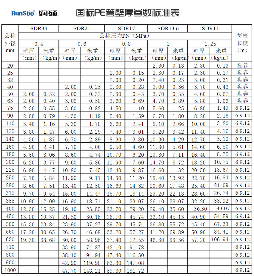 PE給水管國標SDR對應參數表
