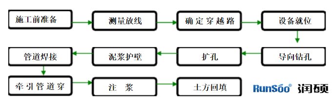 PE給水管非開挖施工步驟