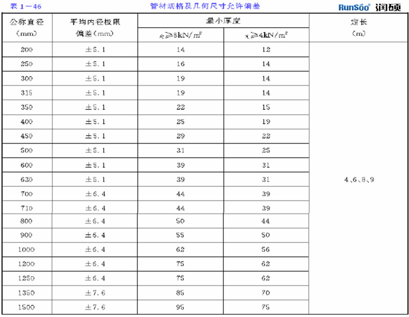 管材規格及幾何尺寸允許偏差見表