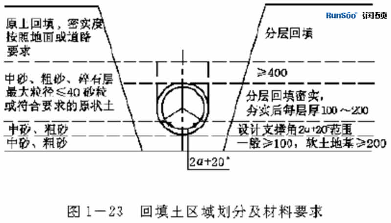 回填土區域劃分及材料要求