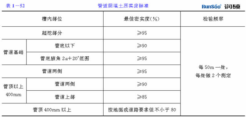 管道回填土壓度標準